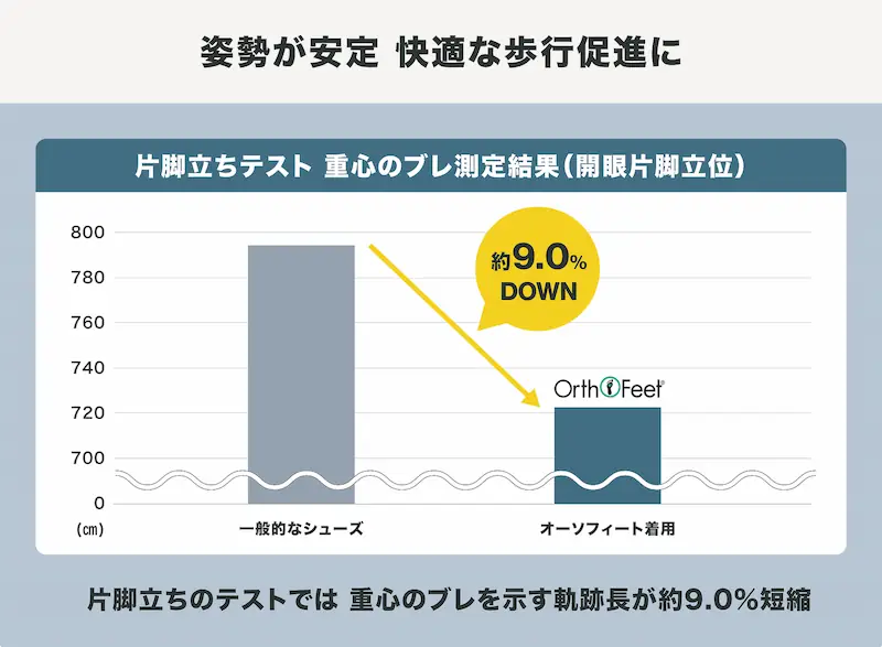重心のブレが約9.0%減少