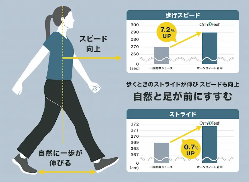 歩行スピードが約7.2%、ストライドが約0.7%向上